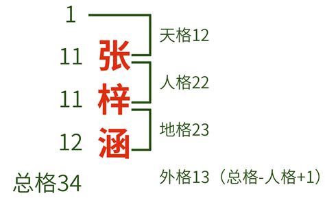 地格26|五格起名法：天格、地格、人格、總格、外格